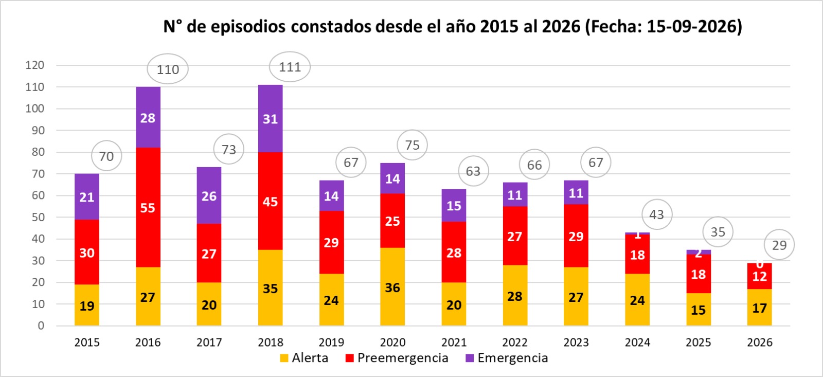 Cierre de la GEC 2026: Temuco y PLC registran la menor cantidad de…